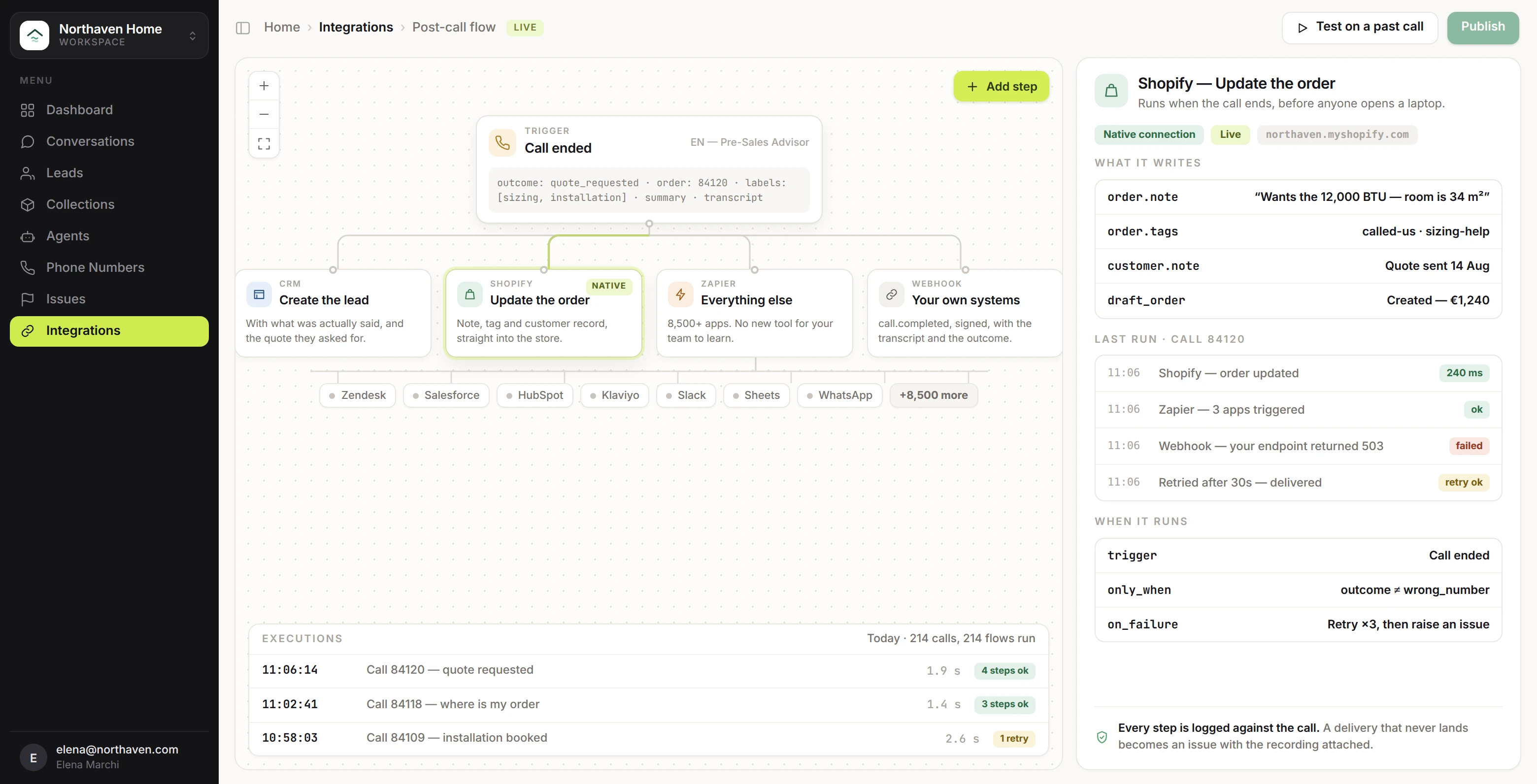 The Sabato post-call flow: one call ends and four steps run - the lead into the CRM, the order updated natively in Shopify, 8,500+ apps through Zapier, and a signed webhook to your own systems - with the execution log underneath.